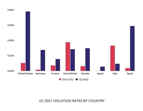Security And Quality Violation Rates Increase Across Digital.